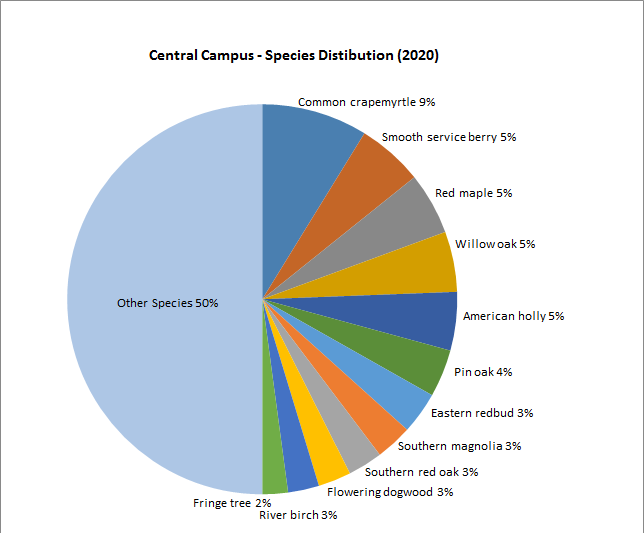 pie chart of species distribution